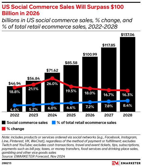 Bar chart showing US social commerce sales from 2022 to 2028, rising from .9B to 7.06B—a clear sign of retail media social commerce growth. Blue line shows percent of total retail ecommerce sales, increasing from 5.4% to 7.2%.