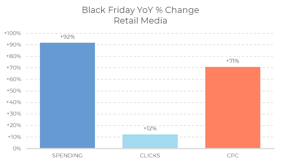 Ein Balkendiagramm, das die Veränderungen im Bereich Retail Media am Black Friday 2024 im Vergleich zum Vorjahr zeigt: Die Ausgaben stiegen um 92 %, die Klicks um 12 % und der CPC um 71 %. Die Balken für Ausgaben und CPC sind deutlich höher als der Balken für Klicks, was die dramatischen Verschiebungen am Black Friday 2024 verdeutlicht.