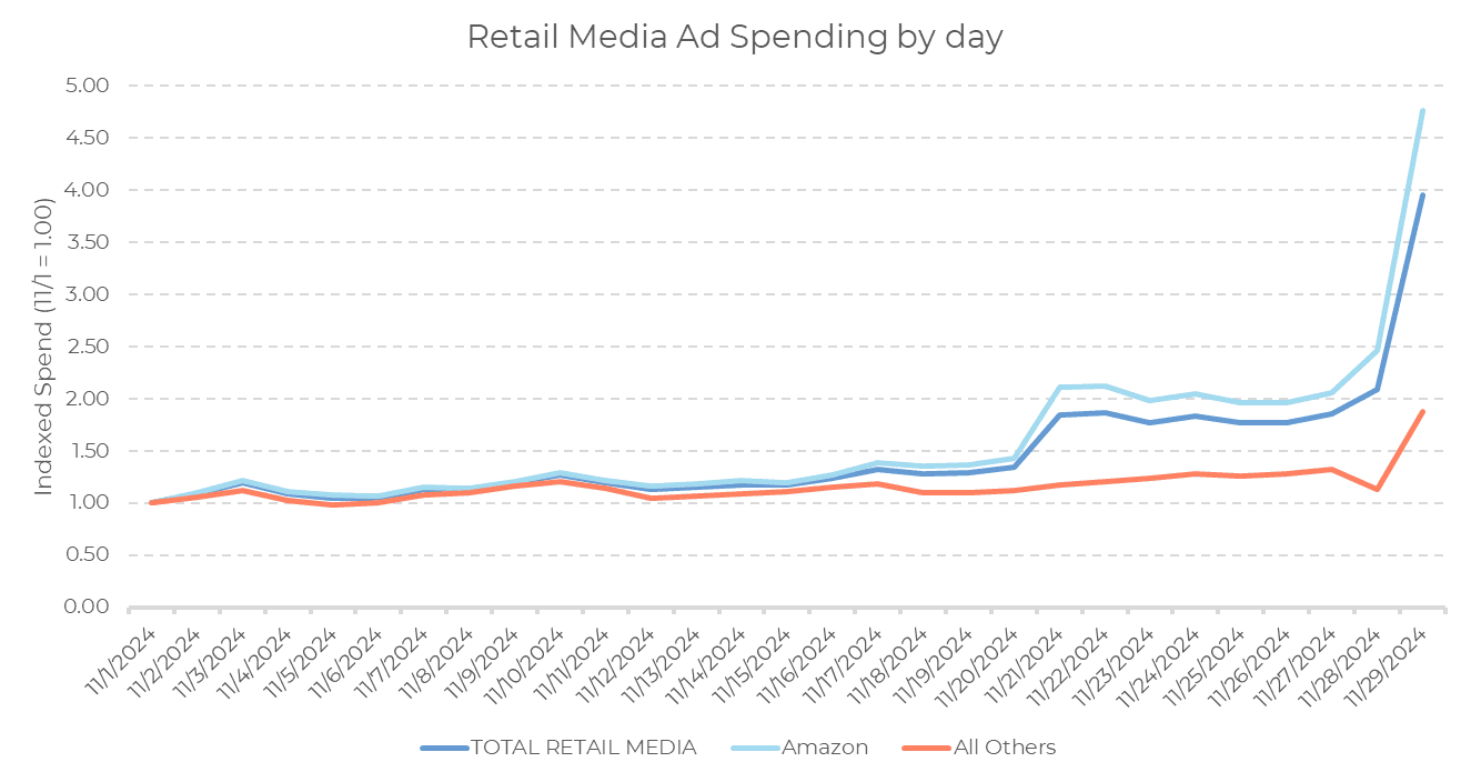 Liniendiagramm, das die täglichen indexierten Werbeausgaben im Bereich Retail Media vom 01.11.2023 bis zum 28.11.2023 zeigt. Nach dem 16.11. ist ein stetiger Anstieg zu verzeichnen, mit einem starken Anstieg am 28.11., insbesondere bei TOTAL RETAIL MEDIA und Amazon – ein Trend, der wahrscheinlich durch frühe Black-Friday-Aktionen für 2024 beeinflusst wurde.