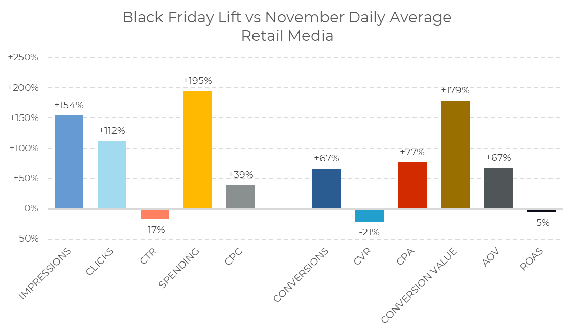 Balkendiagramm zum Vergleich des Black Friday 2024 mit den Tagesdurchschnittswerten für Retail Media im November. Die Impressionen stiegen um 154 %, die Klicks nahmen um 112 % zu, die Ausgaben stiegen um 195 %, der CPA sank um 21 %, der AOV stieg um 179 %, der ROAS ging um 5 % zurück und andere Kennzahlen wiesen unterschiedliche Werte auf.