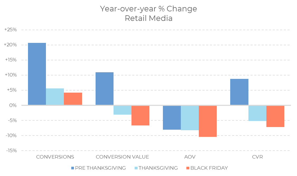 Balkendiagramm, das die prozentualen Veränderungen im Retail-Media-Bereich im Jahresvergleich zeigt: vor Thanksgiving, an Thanksgiving und am Black Friday 2024 für Konversionen, Konversionswert, durchschnittlichen Bestellwert (AOV) und Konversionsrate (CVR). Konversionen und CVR erreichen ihren Höchststand vor Thanksgiving; der durchschnittliche Bestellwert (AOV) sinkt am Black Friday 2024.