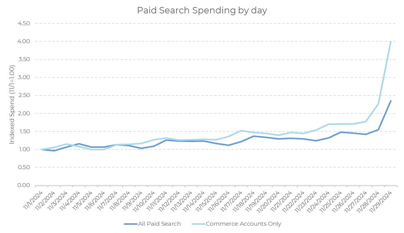 Liniendiagramm der indexierten Ausgaben für bezahlte Suchanzeigen nach Tag, mit zwei Linien (alle bezahlten Suchanzeigen sowie ausschließlich E-Commerce-Konten), die beide Ende November 2014 stark ansteigen – ein Trend, der sich oft auch rund um den Black Friday 2024 widerspiegelt.