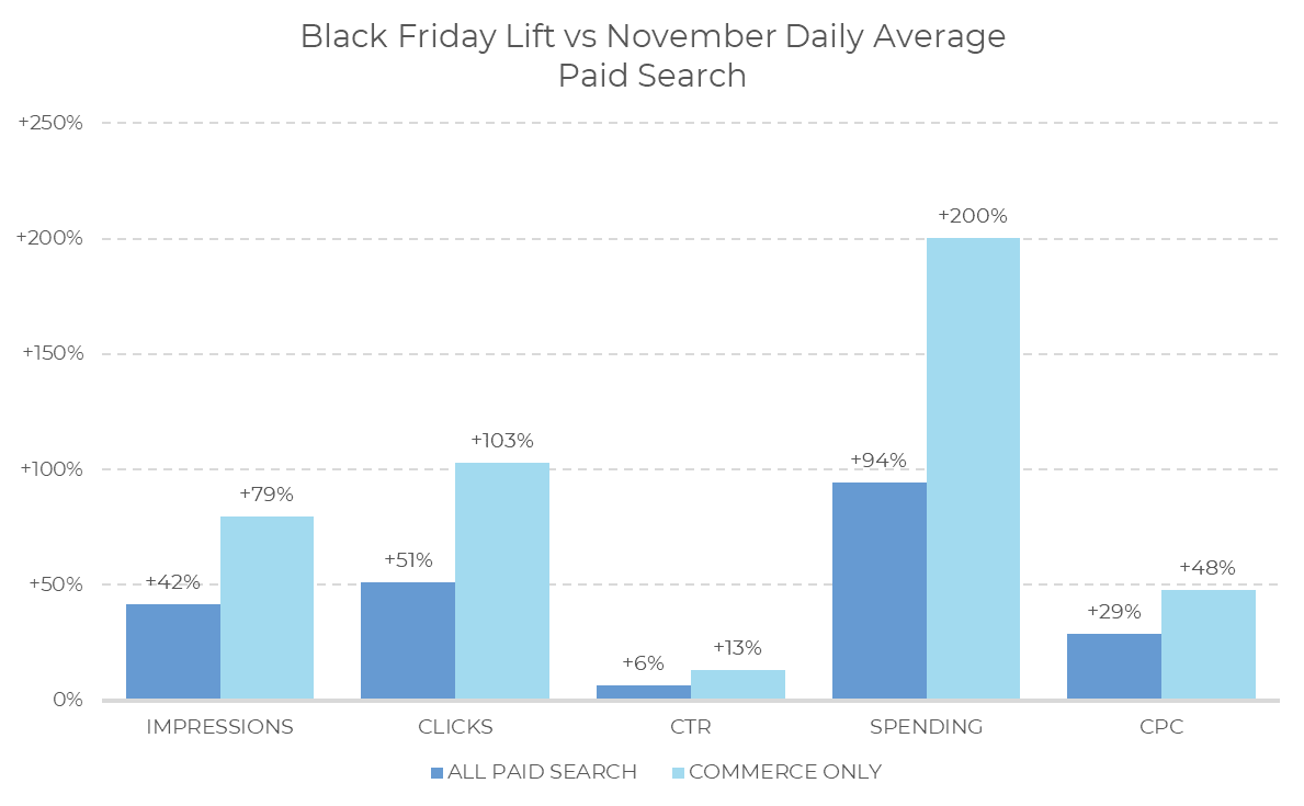 Balkendiagramm, das den Anstieg am Black Friday 2024 im Vergleich zu den täglichen Durchschnittswerten im November bei der bezahlten Suche zeigt. Die Umsatzausgaben stiegen um 200 %, die Klicks um 103 %. Auch die gesamte bezahlte Suche legte zu, allerdings weniger stark als der Umsatz – mit Ausnahme des CPC, bei dem der Umsatz um 48 % stieg, die gesamte bezahlte Suche hingegen nur um 29 %.