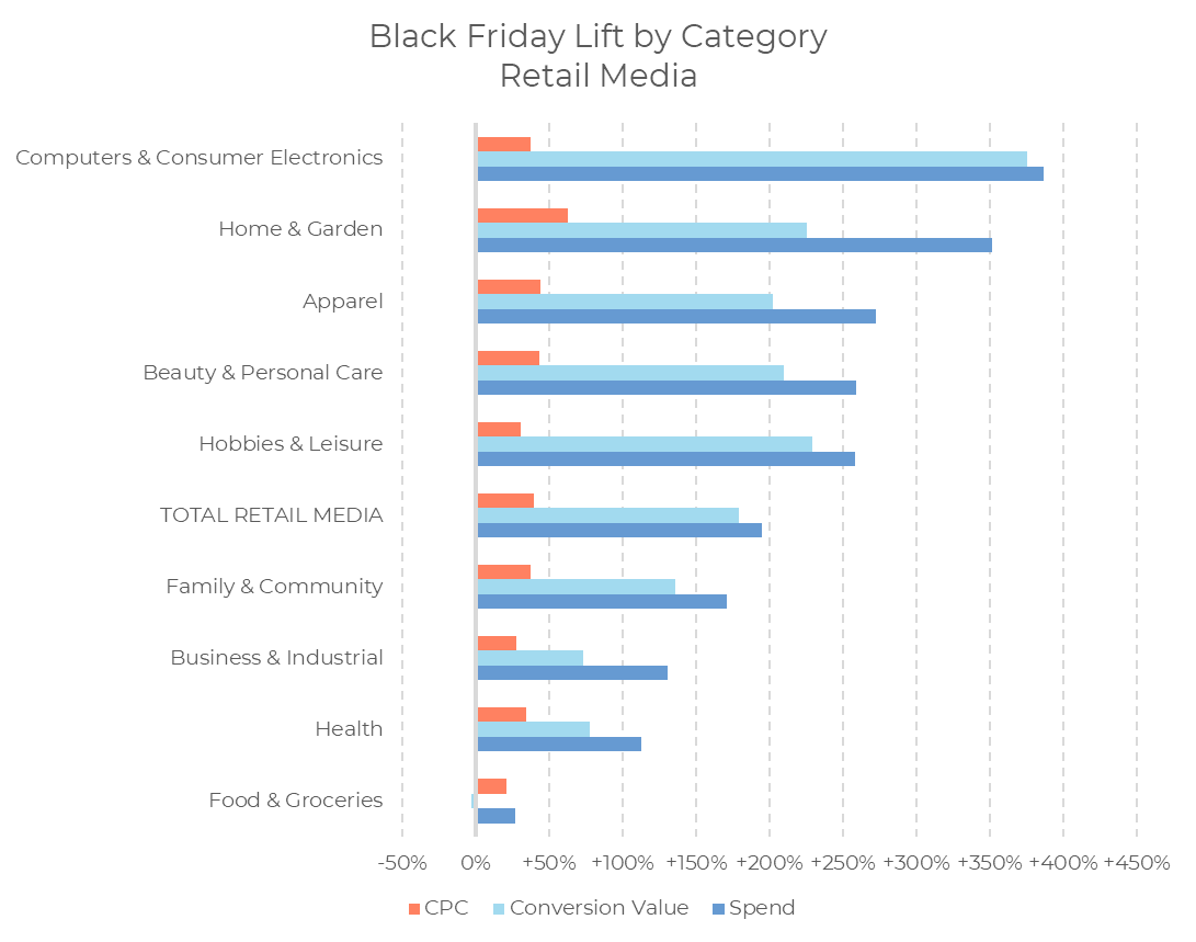 Balkendiagramm, das den Anstieg am Black Friday 2024 nach Kategorien im Bereich Retail Media zeigt. Bei „Computer & Unterhaltungselektronik“ sind der Anstieg der Ausgaben und der Konversionswert am höchsten. Die CPC-Anstiege fallen in allen Kategorien geringer aus.