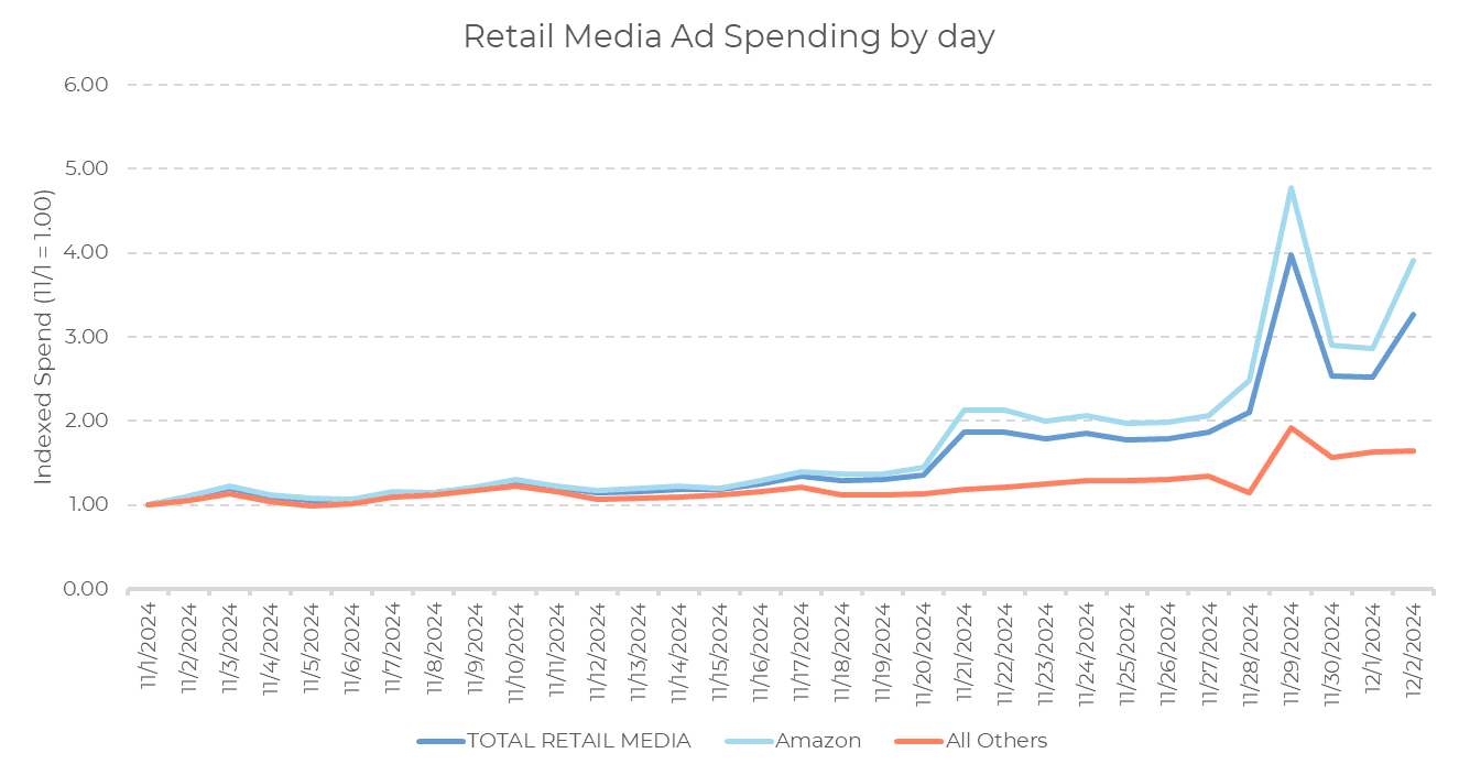 Das Liniendiagramm mit dem Titel „Werbeausgaben für Retail Media nach Tag“ vergleicht die täglichen, indexierten Werbeausgaben (Nov.–Dez. 2024) für Retail Media insgesamt, Amazon und alle anderen – einschließlich des entscheidenden „Cyber Five“-Zeitraums 2024 – und zeigt einen deutlichen Anstieg im Dezember.