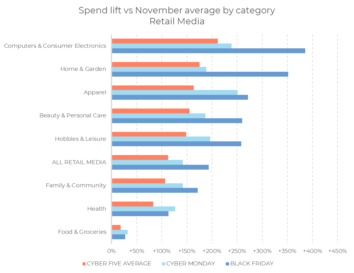 Balkendiagramm, das den Anstieg der Ausgaben im Vergleich zum November-Durchschnitt für die Retail-Media-Kategorien zeigt. Die größten Zuwächse gab es am Black Friday in den Bereichen Computer & Elektronik sowie Bekleidung. Am „Cyber Five 2024“ sowie am Cyber Monday liegen die Durchschnittswerte in den meisten Kategorien niedriger.