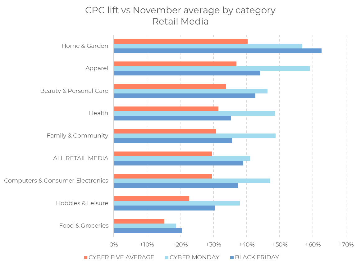 Balkendiagramm, das den CPC-Anstieg nach Kategorien für den „Cyber Five 2024“-Durchschnitt, den Cyber Monday und den Black Friday zeigt. Die höchsten Zuwächse gibt es bei „Haus & Garten“, „Bekleidung“ sowie „Schönheit & Körperpflege“. „Lebensmittel & Einkauf“ verzeichnet den geringsten Anstieg.