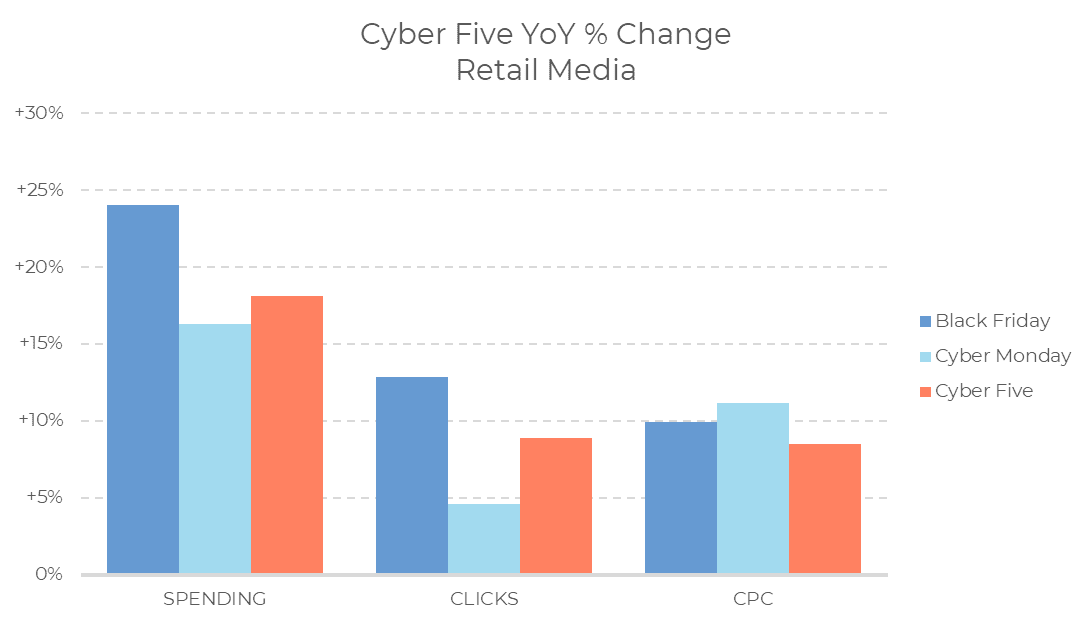 Ein Balkendiagramm, das die prozentuale Veränderung im Jahresvergleich bei Retail Media für Black Friday, Cyber Monday und Cyber Five in Bezug auf Ausgaben, Klicks und CPC zeigt. Die Ausgaben verzeichneten den stärksten Anstieg, besonders am Black Friday – was wertvolle Einblicke liefert, während wir uns dem Cyber Five 2024 nähern.