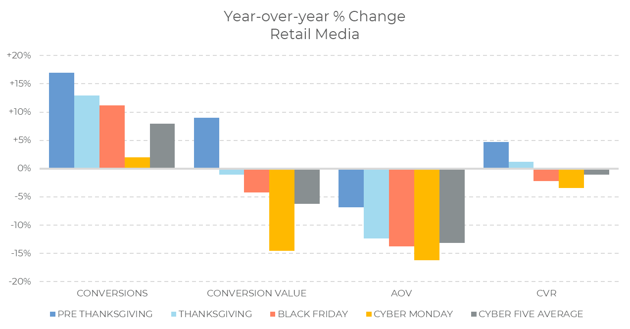 Balkendiagramm, das die prozentualen Veränderungen im Jahresvergleich bei Retail Media in Bezug auf Conversions, Conversion-Wert, durchschnittlichen Bestellwert (AOV) und Conversion-Rate (CVR) für die Zeit vor Thanksgiving, Thanksgiving, Black Friday, Cyber Monday sowie den Durchschnitt der „Cyber Five“ 2024 zeigt.