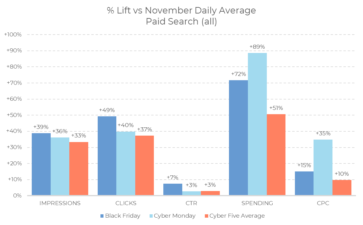 Das Balkendiagramm vergleicht den prozentualen Anstieg bei Black Friday, Cyber Monday und Cyber Five 2024 – im Durchschnitt bei Impressionen, Klicks, Klickrate (CTR), Ausgaben und CPC – mit dem täglichen Durchschnitt im November bei der bezahlten Suche. Die Ausgaben verzeichneten den stärksten Anstieg, vor allem am Black Friday.
