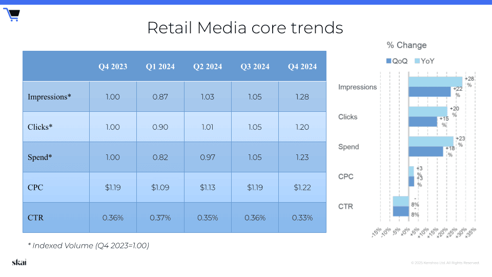 Graphique illustrant les tendances du retail media au quatrième trimestre 2024, du quatrième trimestre 2023 au quatrième trimestre 2024 : on observe une hausse des impressions, des clics et des dépenses, tandis que le CPC et le CTR restent stables. Le graphique à barres situé à droite présente les variations en pourcentage d'un trimestre à l'autre et d'une année sur l'autre pour chaque indicateur.