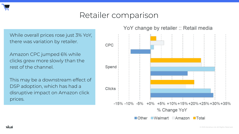 Diagramme à barres comparant les variations d'une année sur l'autre du CPC, des dépenses publicitaires et du nombre de clics pour les catégories « Autres », « Walmart » et « Amazon ». Amazon affiche une croissance plus forte du CPC, mais une croissance plus lente du nombre de clics que les autres. Le texte souligne l'impact disruptif de l'adoption des DSP sur Amazon dans le contexte des tendances du retail media au quatrième trimestre 2024.