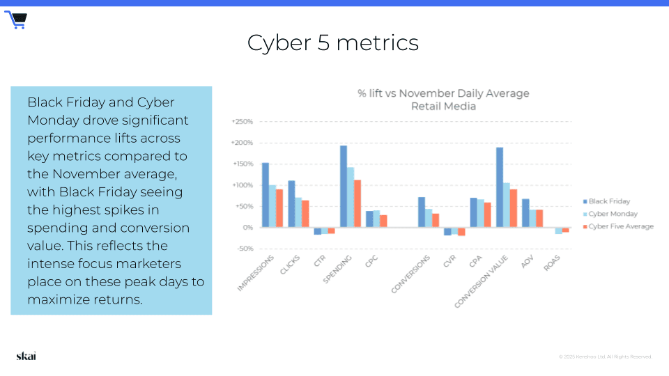 Ce graphique à barres compare la hausse en pourcentage enregistrée lors du Black Friday et du Cyber Monday par rapport à la moyenne quotidienne du mois de novembre pour différents indicateurs liés au retail media, illustrant ainsi les tendances du retail media au quatrième trimestre 2024. Le Black Friday affiche les pics les plus marqués, notamment en termes de dépenses et de taux de conversion, ce qui souligne leur importance capitale.