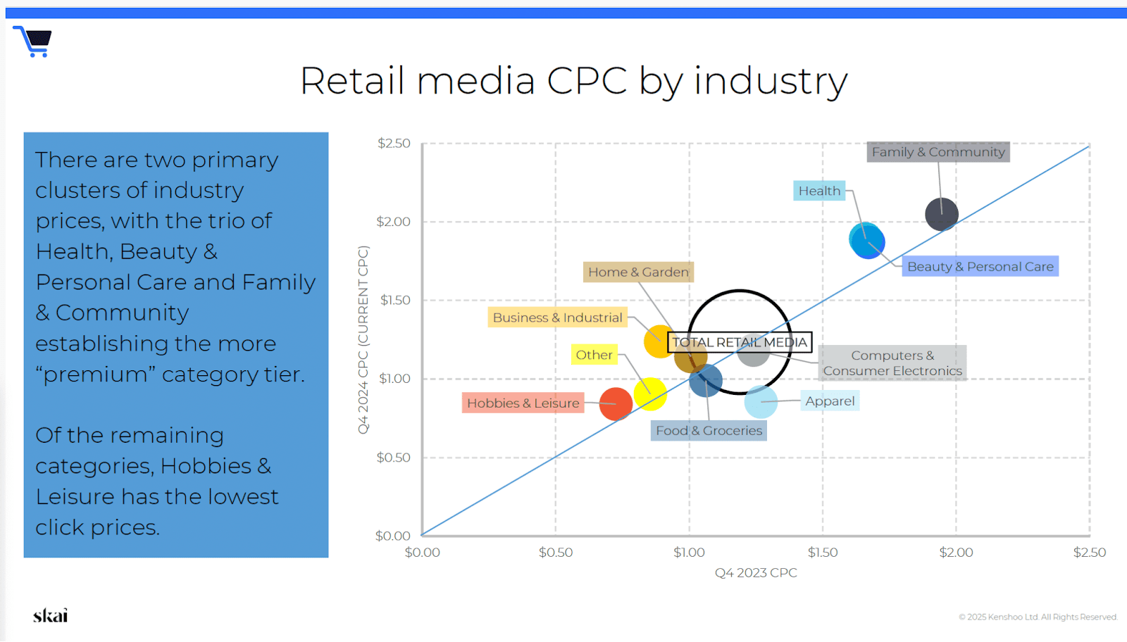 Un nuage de points compare les CPC du 4e trimestre 2023 et du 4e trimestre 2024 par secteur du commerce de détail, reflétant ainsi les tendances du 4e trimestre 2024 en matière de médias de détail. Les données mettent en évidence les catégories « Santé, beauté et soins personnels » et « Famille et communauté » comme catégories haut de gamme, tandis que la catégorie « Loisirs et passe-temps » affiche le CPC le plus bas.