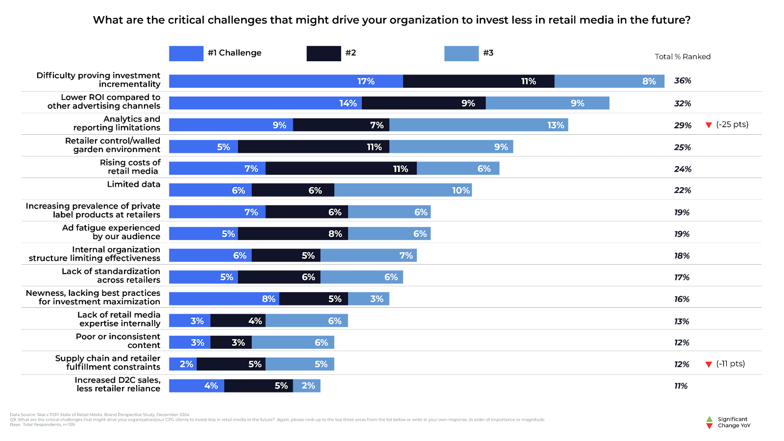 Balkendiagramm mit den größten Herausforderungen für zukünftige Investitionen in Retail Media: Zu den wichtigsten Themen gehören der Nachweis des zusätzlichen Nutzens, ein geringerer ROI, Lücken in der Analyse – insbesondere bei der Messung von Retail Media über den gesamten Funnel hinweg –, fehlende Attribution sowie Einschränkungen bei den Einzelhandelsdaten. Zu jedem Thema sind die prozentualen Antworten nach Rangfolge aufgeführt.