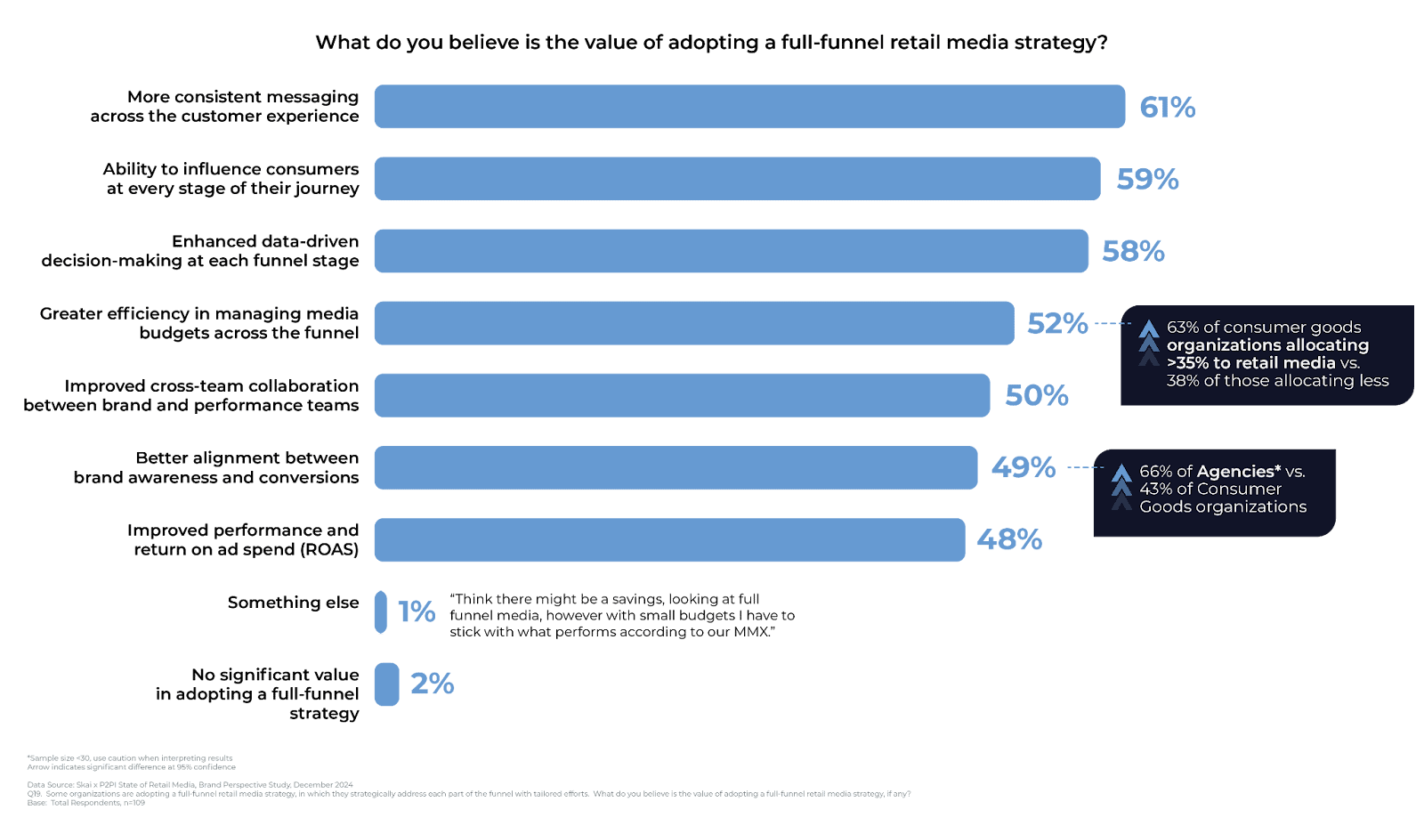 Graphique à barres présentant les résultats d'une enquête sur la valeur perçue de l'adoption d'une stratégie de retail media couvrant l'ensemble du funnel, mettant en avant des avantages tels que l'expérience client (61 %) et la prise de décision (51 %). Des encadrés fournissent des précisions à l'intention des entreprises du secteur des biens de consommation.