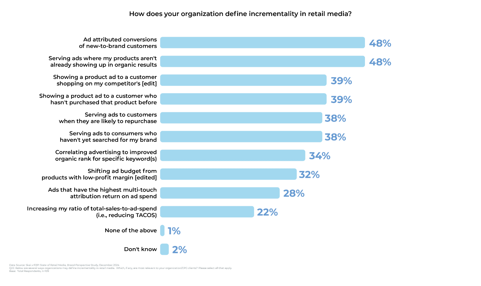 Graphique à barres illustrant la manière dont les entreprises définissent l'incrémentalité dans le domaine des médias de détail, d'après les conclusions du rapport « État des lieux de l'incrémentalité dans les médias de détail en 2025 ». Les conversions attribuées à la publicité chez les clients découvrant la marque arrivent en tête avec 48 %, tandis que l'option « Aucune de ces réponses » n'est choisie que par 2 % des répondants. Huit options sont proposées au total.
