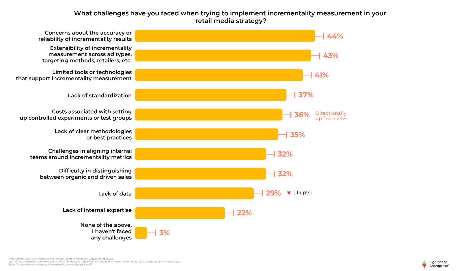 Un graphique à barres horizontales tiré du rapport « State of Incrementality in Retail Media » de 2025 met en évidence les défis liés à la mesure de l'incrémentalité dans les médias de distribution ; les principaux enjeux sont la précision et la fiabilité (44 %), l'évolutivité (41 %), le nombre limité d'outils (41 %), la normalisation (37 %) et les coûts de mise en place (36 %) ; d'autres enjeux sont moins fréquents.