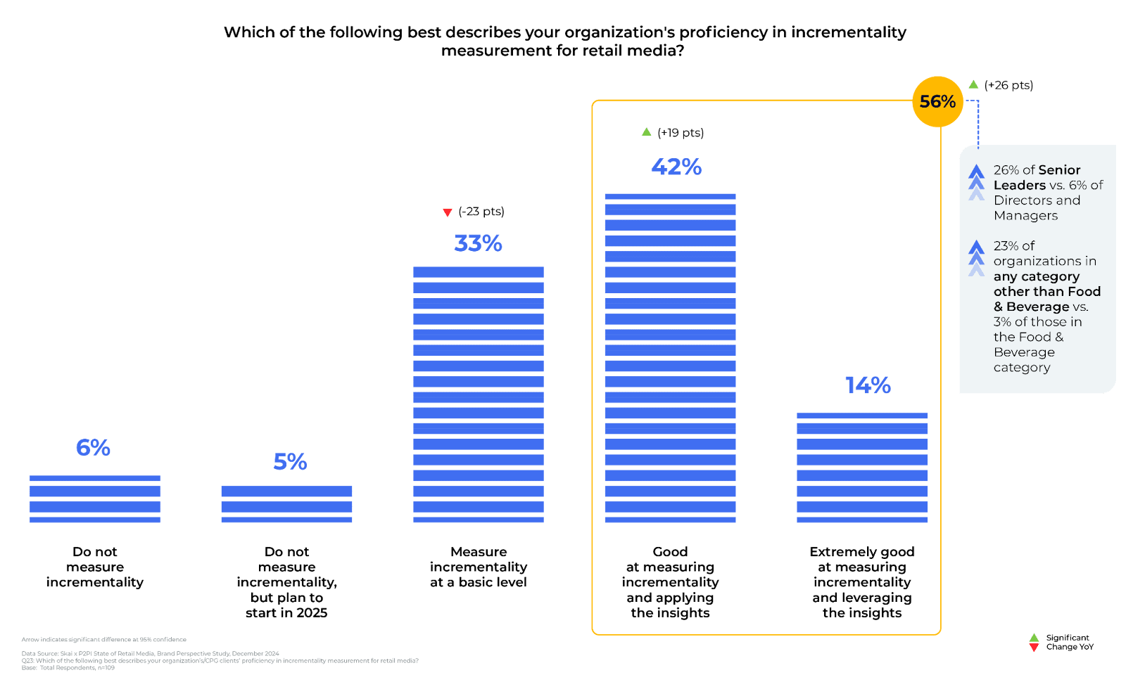 Graphique à barres illustrant le niveau de maîtrise des entreprises en matière de mesure de l'incrémentalité dans le domaine des médias de détail, tel que mis en évidence dans le rapport « État des lieux de l'incrémentalité dans les médias de détail en 2025 » : 6 % ne mesurent pas, 5 % commenceront en 2025, 33 % effectuent des mesures de base, 42 % ont un bon niveau de maîtrise et 14 % ont un très bon niveau de maîtrise.