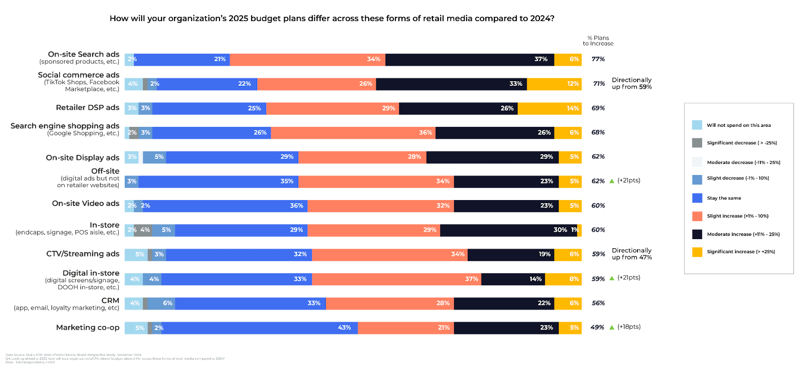 Le graphique à barres présente l'évolution des dépenses en retail media en 2025 par rapport à 2024, tous canaux confondus ; les publicités liées à la recherche sur site arrivent en tête avec 79 % d'augmentation prévue, ce qui reflète les changements dans la répartition budgétaire au sein du retail media, tandis que les publicités CRM et les publicités « Marketing O&O » affichent les pourcentages d'augmentation prévus les plus faibles. La tendance par rapport à 2024 est indiquée pour chaque élément.