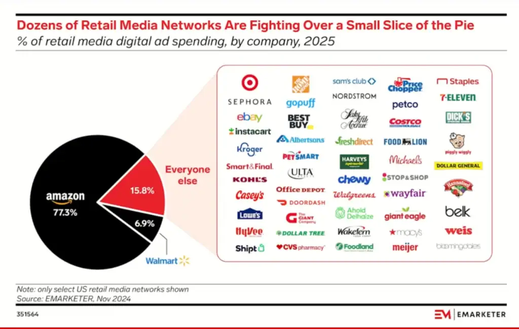 Un graphique circulaire montre qu'Amazon détiendra 77,3 % des dépenses publicitaires numériques dans le domaine du retail media en 2025, Walmart 6,9 % et les autres 15,8 %. La répartition budgétaire dans le retail media met en évidence des marques telles que Target, Instacart, Kroger et Sephora, qui se disputent une part plus modeste.