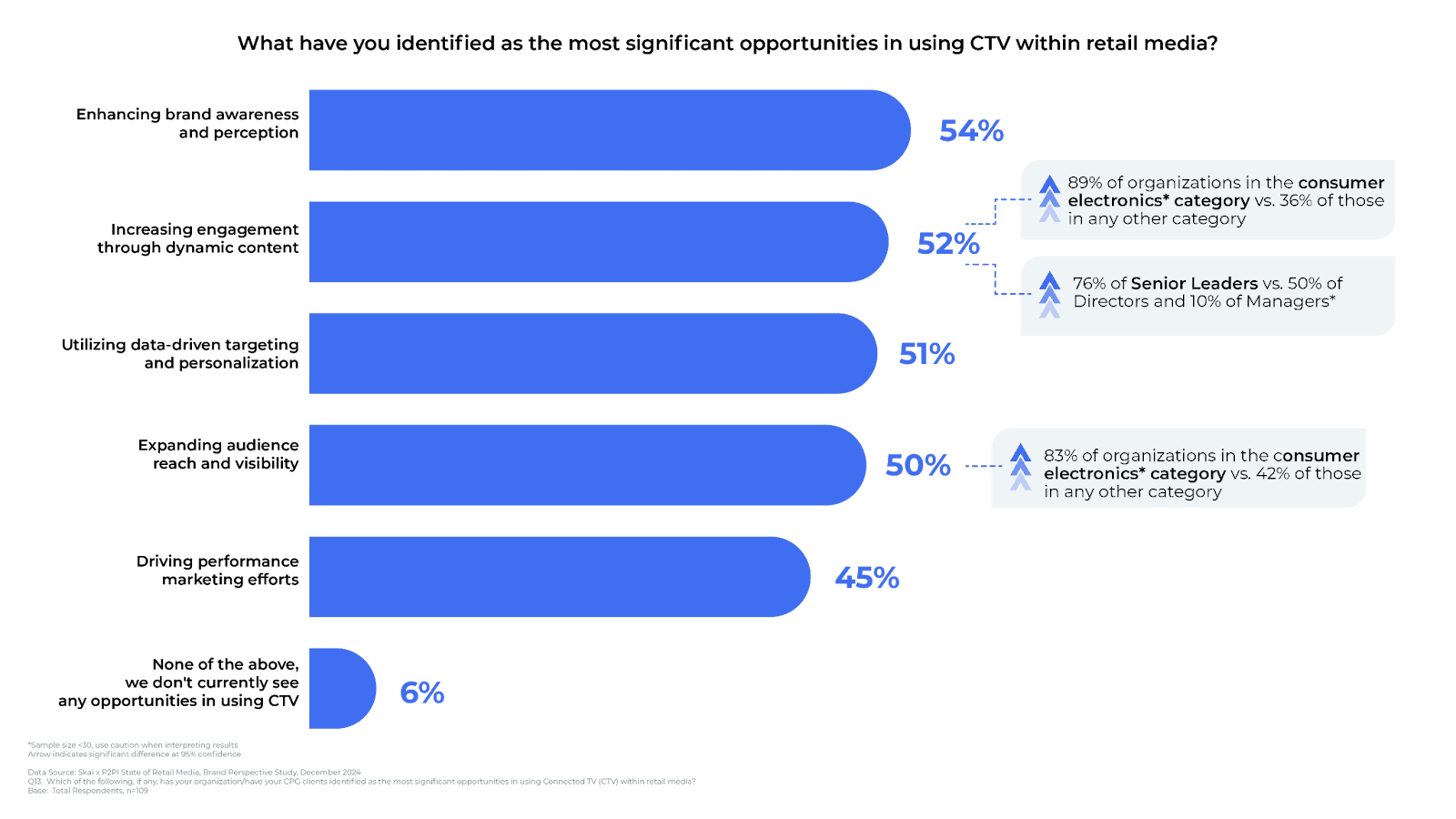 Graphique à barres présentant les principales opportunités offertes par la CTV dans le domaine du retail media : renforcement de la notoriété de la marque (54 %), engagement (52 %), ciblage dynamique (51 %), audience (50 %), performance (45 %) ; 6 % des personnes interrogées ne voient aucune opportunité.