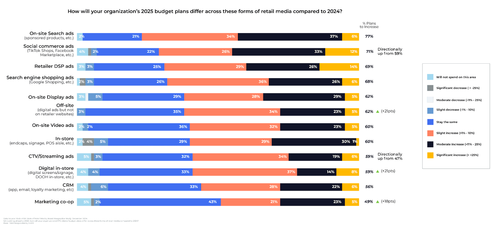 Graphique à barres illustrant les différences entre les prévisions budgétaires des entreprises pour 2025 en matière de « retail media » et celles de 2024, avec des catégories telles que les publicités sur les moteurs de recherche, les réseaux sociaux et la télévision connectée (CTV) dans le cadre du « retail media ». La plupart prévoient d'augmenter leurs budgets, notamment pour les publicités sur les moteurs de recherche intégrés aux sites, les publicités via les DSP des détaillants et le streaming.
