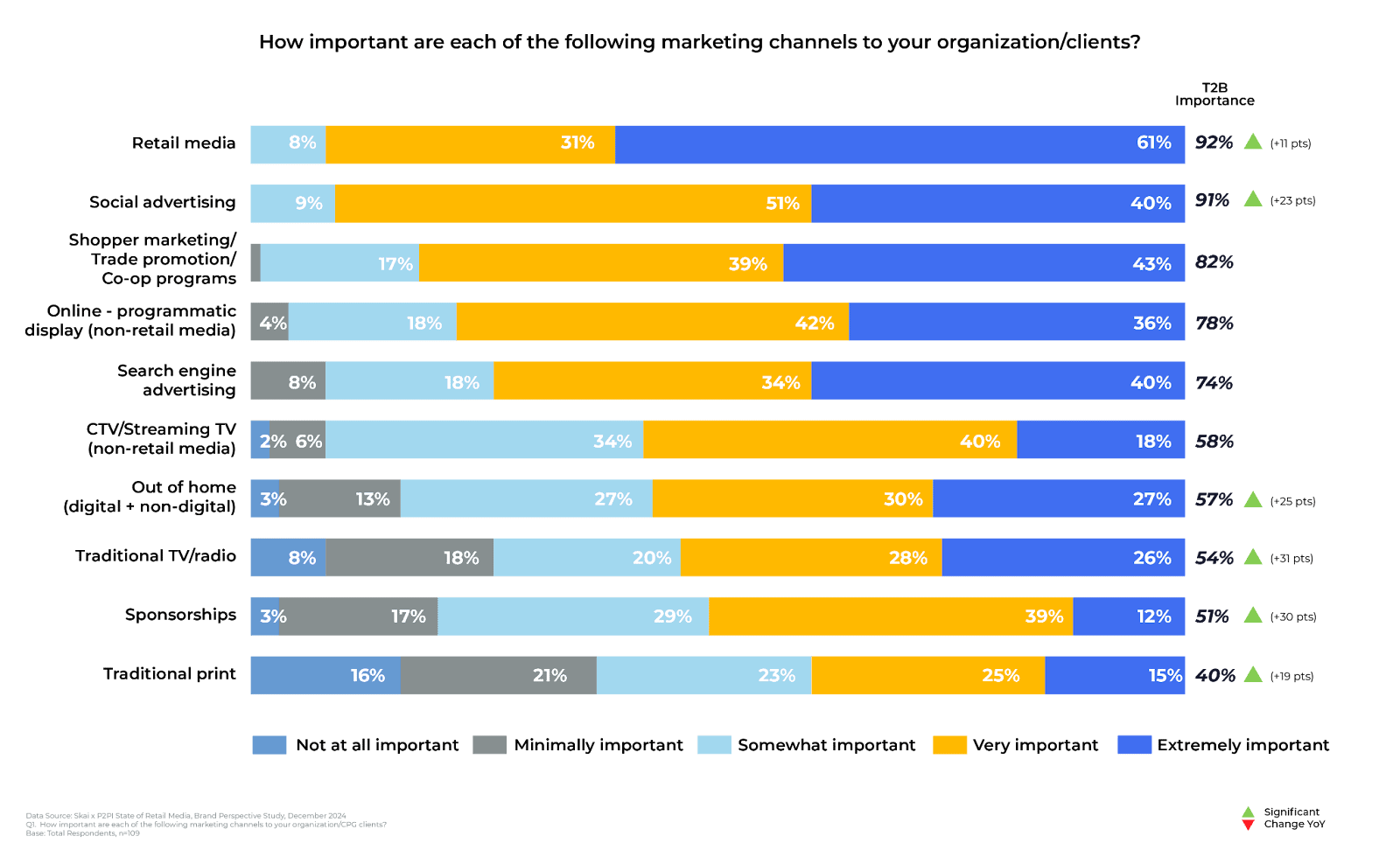 Graphique à barres illustrant l'importance des différents canaux marketing. Les médias de distribution et la vidéo numérique, y compris la CTV dans les stratégies de médias de distribution, occupent les premières places. La presse écrite et les parrainages se classent en bas du tableau. Les barres, classées par couleur, représentent des niveaux allant de « pas du tout important » à « extrêmement important ».