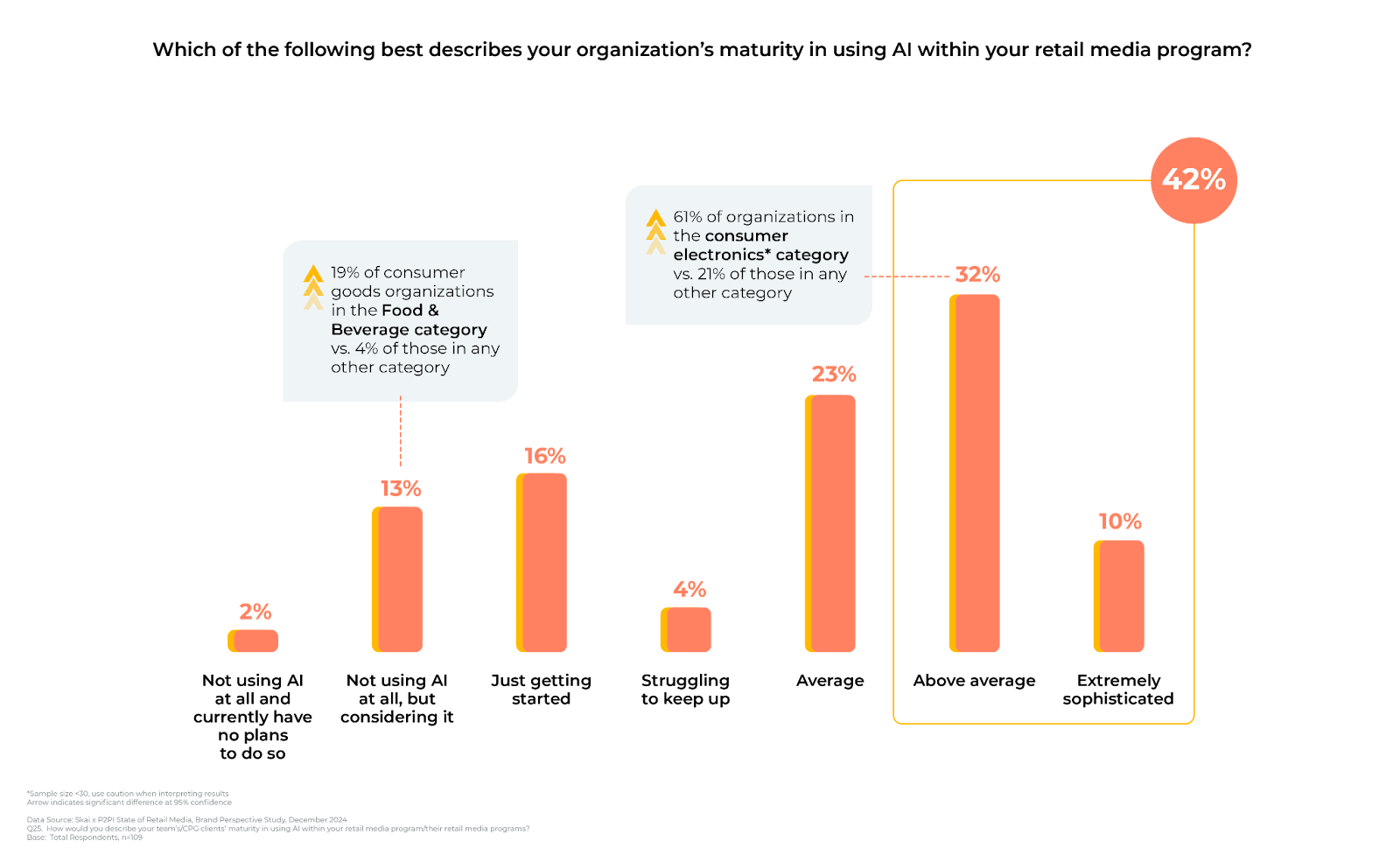 Balkendiagramm zum Reifegrad von KI-Programmen im Bereich Retail Media: 2 % nutzen sie nicht, 13 % ziehen es in Betracht, 15 % stehen noch ganz am Anfang, 4 % haben Schwierigkeiten, 32 % liegen über dem Durchschnitt, 10 % sind extrem ausgereift und 42 % liegen über dem Durchschnitt oder noch höher.