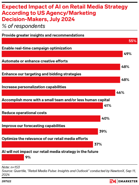 Ein Balkendiagramm, das den Stand der KI im Bereich Retail Media und ihre erwarteten Auswirkungen auf die Retail-Media-Strategie veranschaulicht. Zu den häufigsten Antworten zählen tiefere Einblicke (55 %), Optimierung in Echtzeit (49 %) und bessere Leistung (48 %). Nur 3 % erwarten keine Auswirkungen. Quelle: eMarketer, Juli 2024.