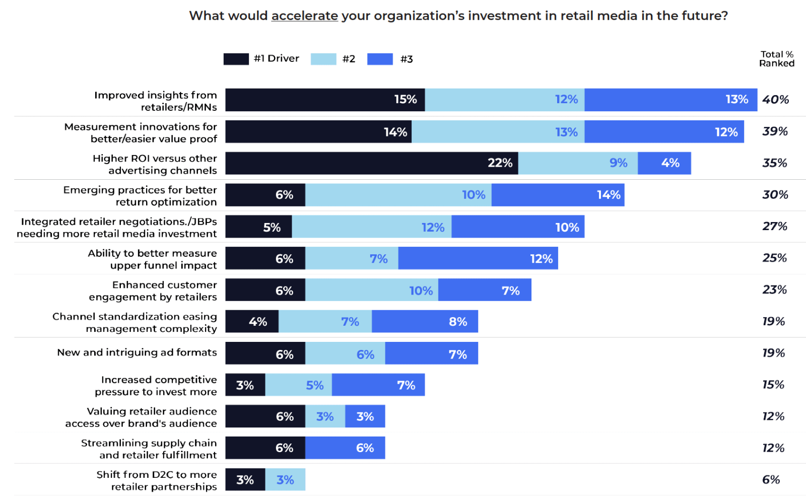 Ein Balkendiagramm, das Faktoren zeigt, die Investitionen in Retail Media beschleunigen würden, wobei verbesserte Einblicke und Messinnovationen an erster Stelle stehen, gefolgt von einem höheren ROI und Datenzugriff; die Prozentangaben geben die Prioritäten in der Rangfolge an. Diese Ergebnisse verdeutlichen, wie der aktuelle Stand der KI im Bereich Retail Media die Nachfrage nach besseren Analysen und intelligenteren Entscheidungshilfen vorantreibt.