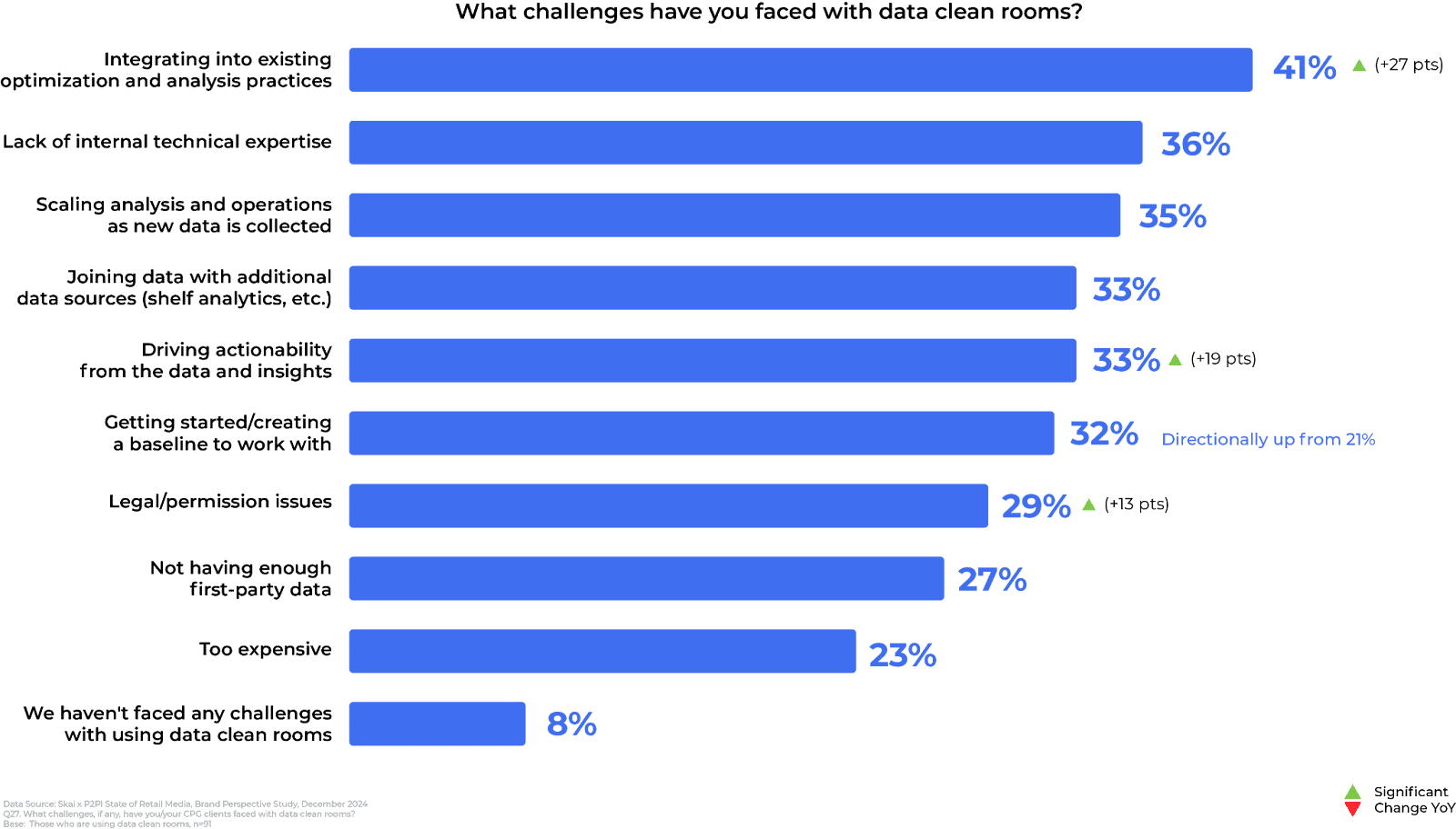 Le graphique à barres intitulé « Quels défis avez-vous rencontrés avec les « data clean rooms » dans le domaine du retail media ? » présente les principaux défis, parmi lesquels « l'intégration dans les pratiques existantes d'optimisation et d'analyse » arrive en tête avec 41 %, suivie de plusieurs autres défis classés par pourcentage.