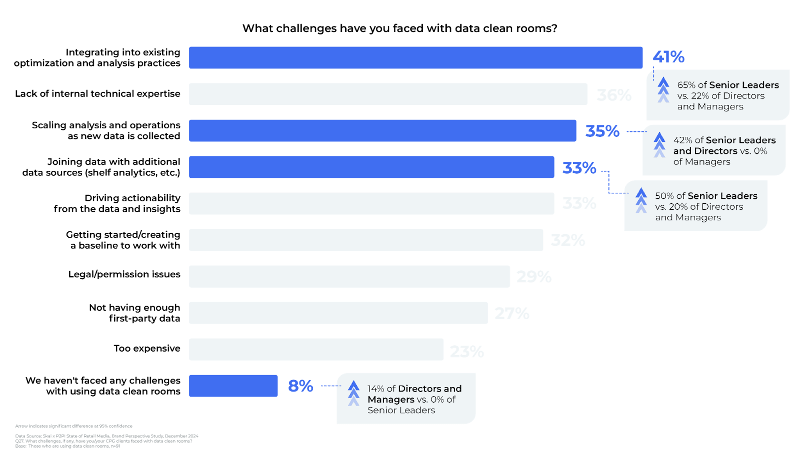 Graphique à barres illustrant les défis rencontrés avec les « data clean rooms » dans le domaine du retail media : 41 % sont confrontés à des difficultés d'intégration et de savoir-faire, 35 % à des problèmes d'évolutivité et 33 % à des difficultés d'attribution des données. Une minorité fait état d'autres problèmes. Les différences sont mises en évidence entre les cadres supérieurs et les directeurs/responsables.
