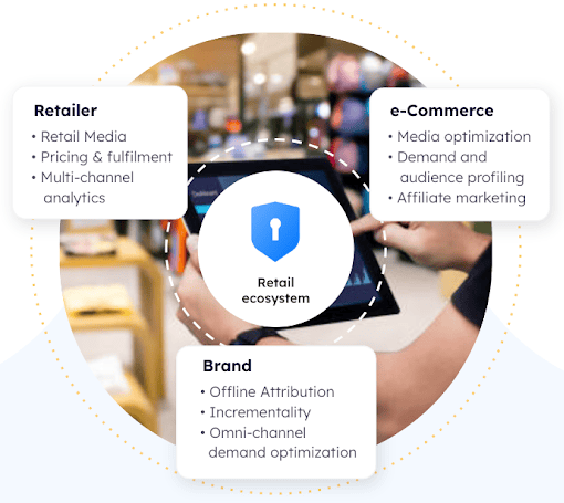 Schéma représentant un écosystème du commerce de détail au centre, avec des sections consacrées aux détaillants, au commerce électronique et aux marques — chacune répertoriant les activités associées, telles que les « data clean rooms » dans le domaine des médias de détail —, le tout sur une image de fond représentant une tablette dans un magasin.