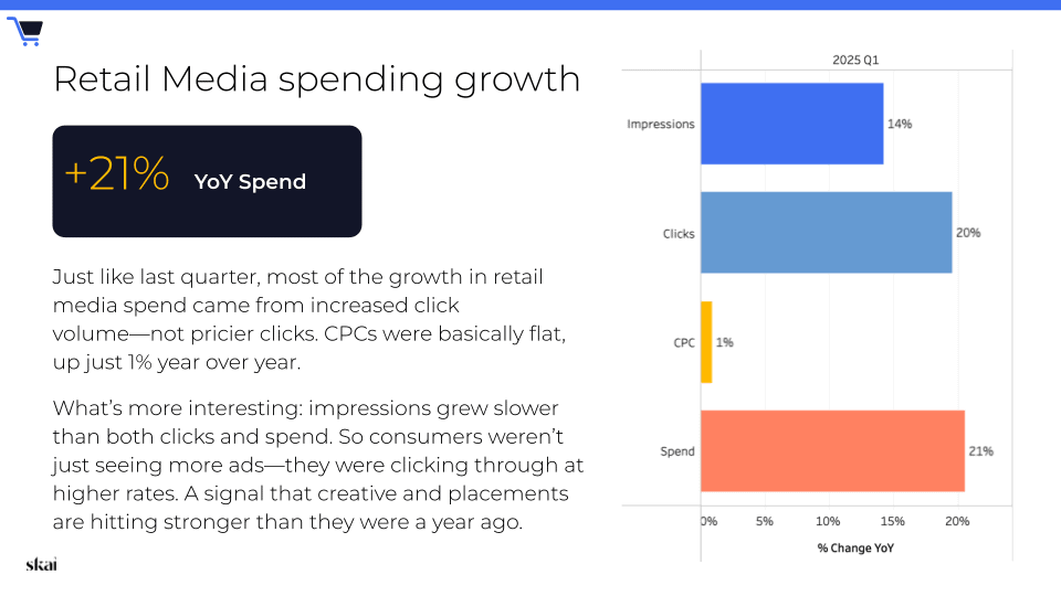 Un graphique à barres illustrant les tendances du retail media au premier trimestre 2025 présente les variations en pourcentage par rapport à l'année précédente : les impressions ont augmenté de 5 %, les clics de 2 % et les dépenses de 21 %. Le texte précise que cette croissance est principalement due à l'augmentation du nombre de clics, et non à une hausse des CPC ; les impressions ont progressé plus lentement que les clics et les dépenses.
