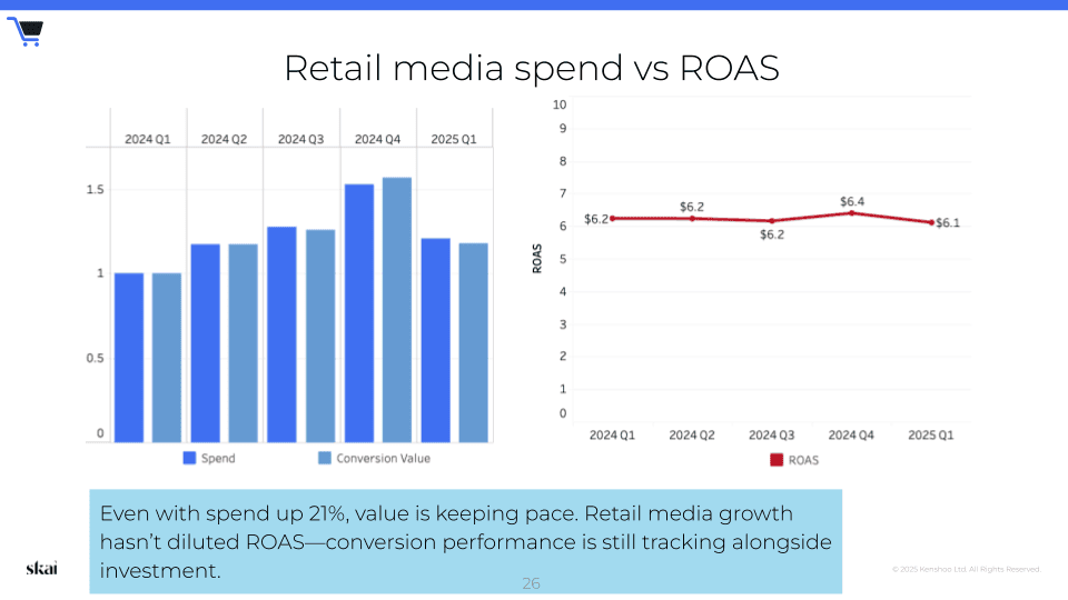 Le graphique à barres montre la hausse des dépenses publicitaires dans le secteur du retail media et de la valeur de conversion entre le 1er trimestre 2023 et le 1er trimestre 2025 ; le graphique linéaire illustre les tendances du retail media au 1er trimestre 2025, avec un ROAS qui se maintient autour de 6,2, suivi d'une légère baisse à 6,1 au 1er trimestre 2025.