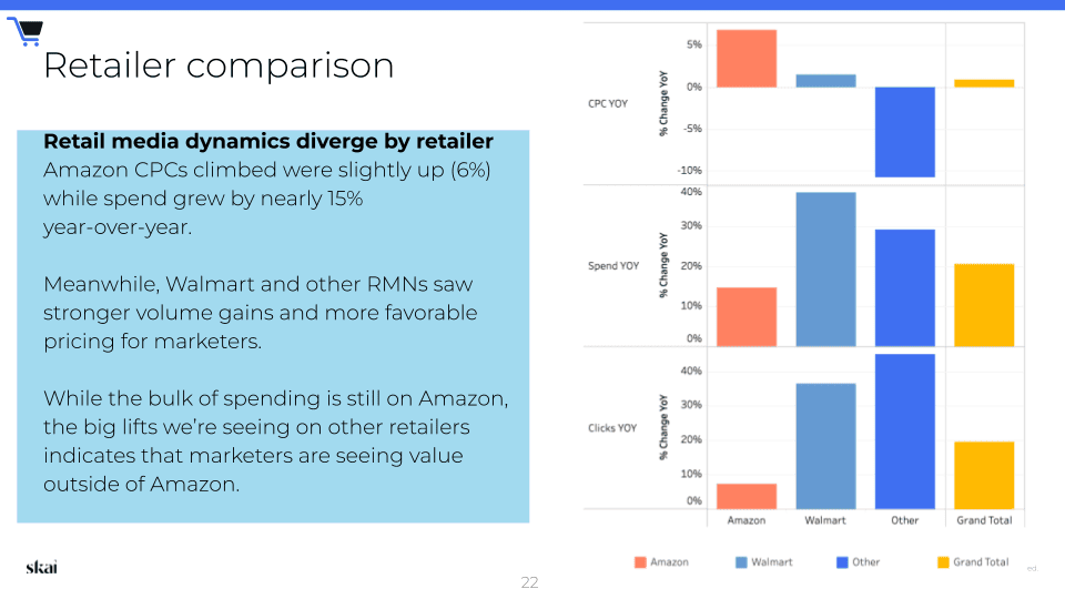 Une diapositive présentant une comparaison entre différents détaillants, avec des graphiques à barres illustrant l'évolution en glissement annuel du CPC, des dépenses et des clics pour Amazon, Walmart, « Autres » et le « Total général », ainsi qu'un texte résumant les différences dans la dynamique des médias des détaillants et mettant en évidence les principales tendances des médias de détail pour le premier trimestre 2025.