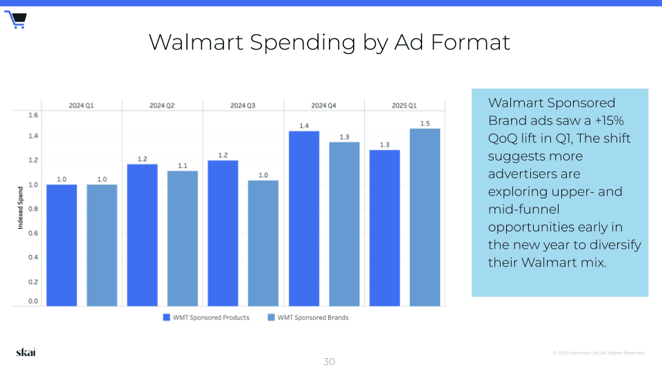 Graphique à barres illustrant les dépenses publicitaires de Walmart par format, du premier trimestre 2022 au premier trimestre 2025, avec une hausse des dépenses consacrées aux « Sponsored Brands » au premier trimestre 2024. Le texte souligne une hausse de 15 % par rapport au trimestre précédent et un intérêt accru des annonceurs pour les opportunités en haut et au milieu de l'entonnoir de conversion — des tendances qui mettent en évidence l'évolution du marché des médias de détail au premier trimestre 2025.