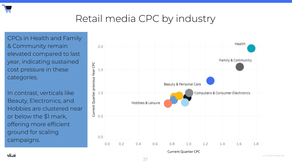 Nuage de points illustrant les tendances du premier trimestre 2025 en matière de « retail media » pour le CPC par secteur d'activité. Le secteur de la santé arrive en tête en termes de coût, suivi par celui de la famille et de la communauté. Les secteurs de la beauté, de l'électronique et des loisirs affichent des CPC plus faibles. Une zone de texte explique les tendances en matière de coûts et les gains d'efficacité pour ces catégories.