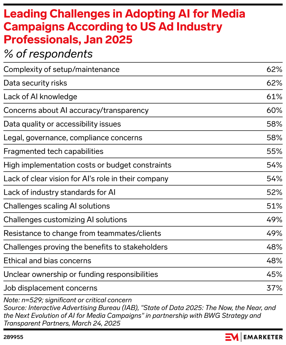 Bar chart titled Leading Challenges in Adopting AI for Media Campaigns According to US Ad Industry Professionals, Jan 2025, lists challenges like setup/maintenance (62%) and lack of AI knowledge (60%), highlighting the ongoing need for a genai-ready marketing team among others.