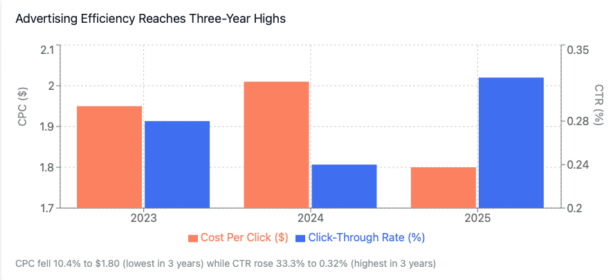Graphique à barres présentant le CPC ($) en orange et le CTR (%) en bleu pour la période 2023-2025. Le CPC baisse en 2024 avant de remonter en 2025 ; le CTR augmente chaque année pour atteindre son pic en 2025. Le texte met en évidence les niveaux les plus bas du CPC et les niveaux les plus élevés du CTR sur ces trois années, offrant ainsi un récapitulatif visuel des tendances publicitaires du Prime Day 2025.