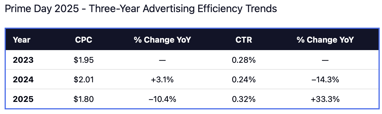 Tableau présentant les tendances en matière d'efficacité publicitaire du Prime Day et un récapitulatif du Prime Day 2025 : CPC 2023 