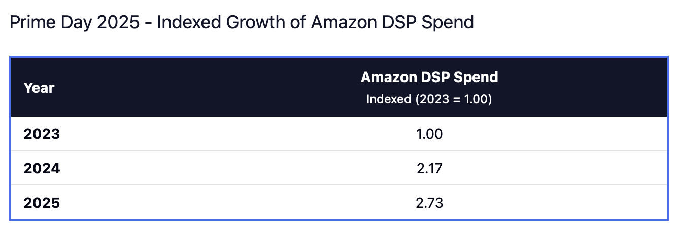 Tableau intitulé « Prime Day 2025 – Croissance indexée des dépenses publicitaires sur la plateforme DSP d'Amazon », indiquant que les dépenses publicitaires sur la plateforme DSP sont indexées à 1,00 en 2023, à 2,17 en 2024 et à 2,73 en 2025, offrant ainsi un aperçu clair de la manière dont les investissements des annonceurs se sont accélérés d'une année sur l'autre lors du Prime Day 2025.