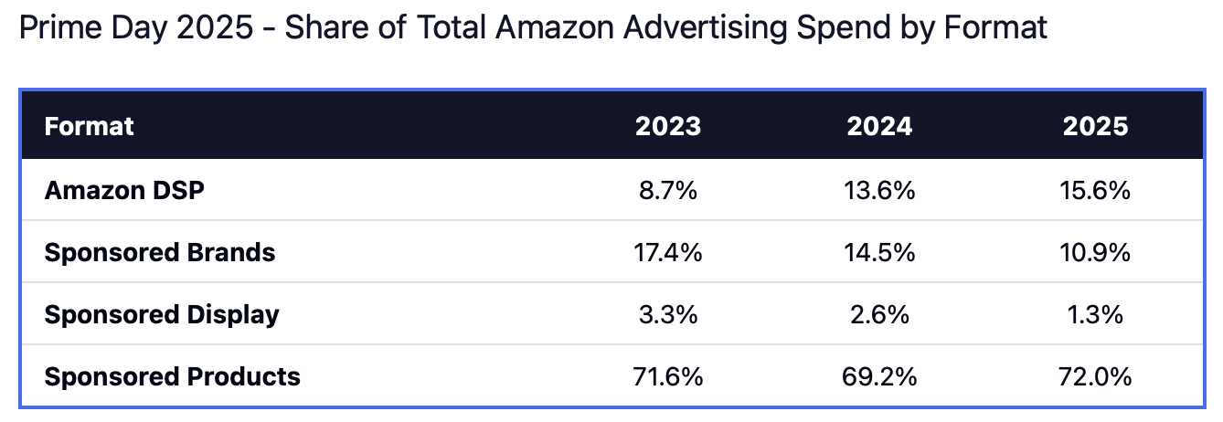 Tableau présentant la répartition des dépenses publicitaires sur Amazon par format : Amazon DSP passe de 8,7 % (2023) à 15,6 % (2025), tandis que Sponsored Brands recule de 17,4 % à 10,9 %. Sponsored Display recule de 3,3 % à 1,3 %, et Sponsored Products progresse pour atteindre 72 %. Cette tendance corrobore les principales conclusions présentées dans le bilan du Prime Day 2025, qui mettent en évidence l’évolution des préférences des annonceurs entre les différents formats.