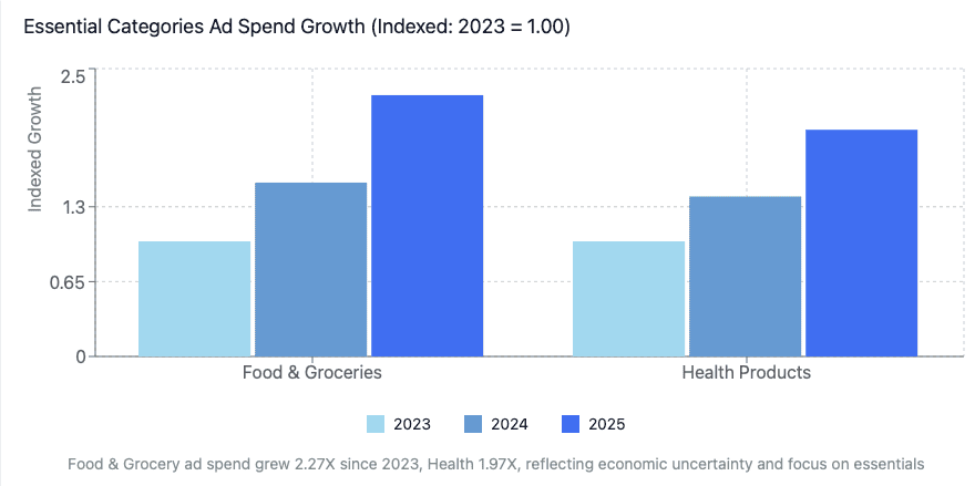 Graphique à barres illustrant la croissance indexée des dépenses publicitaires dans les secteurs de l'alimentation et des produits d'épicerie ainsi que des produits de santé de 2023 à 2025, le secteur de l'alimentation et des produits d'épicerie affichant une hausse plus marquée — particulièrement mise en évidence dans le bilan du Prime Day 2025 —, les deux catégories enregistrant une progression jusqu'en 2025.