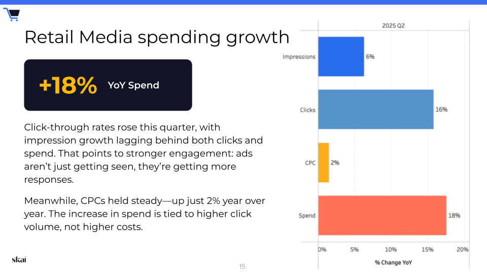 Eine Folie, die einen Anstieg der Ausgaben für Retail Media um 18 % im Vergleich zum Vorjahr zeigt, mit einem Balkendiagramm, das das Wachstum bei Impressionen, Klicks und CPC aus dem Skai-Quartalsbericht „Q2 2025 Quarterly Trends Report“ vergleicht. Die Klicks verzeichnen mit 16 % das höchste Wachstum, die Impressionen mit 9 % und der CPC mit 2 %.