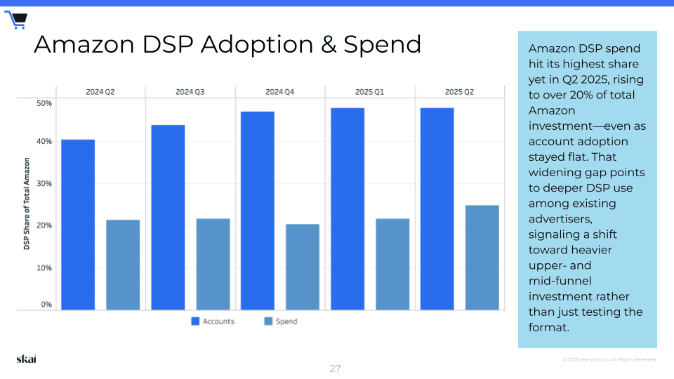 Ein Balkendiagramm, das die Amazon-DSP-Konten und -Ausgaben vom 2. Quartal 2024 bis zum 1. Quartal 2025 zeigt. Die Ausgaben steigen stetig an und erreichen im 4. Quartal 2024 ihren Höchststand, während die Anzahl der Konten stabil bleibt. Im Text wird darauf hingewiesen, dass das Ausgabenwachstum das Kontenwachstum übertrifft, und dabei werden Erkenntnisse aus dem Skai-Quartalsbericht „Quarterly Trends Report“ für das 2. Quartal 2025 hervorgehoben.