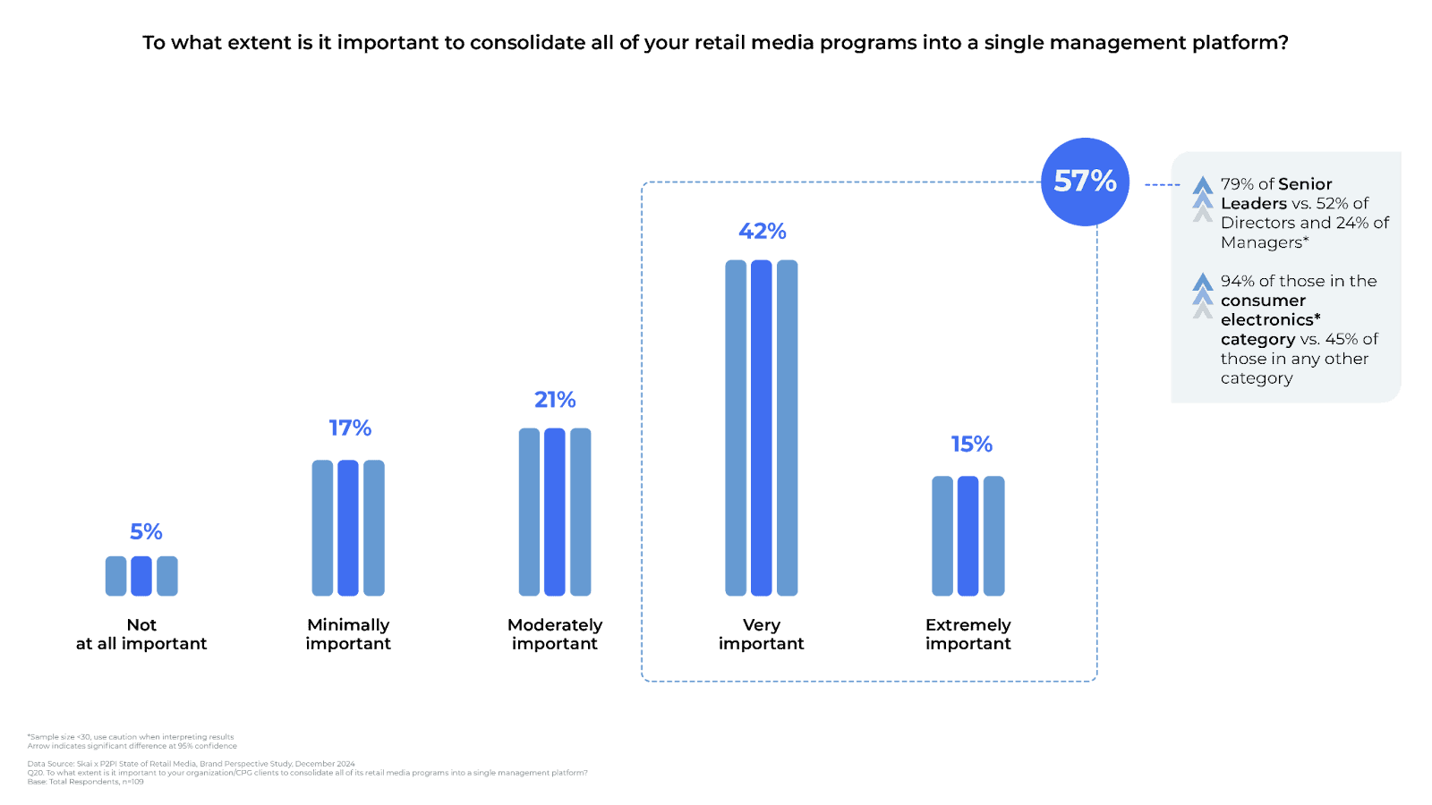 Ein Balkendiagramm, das zeigt, wie wichtig die Konsolidierung programmatischer Retail-Media-Programme ist: 5 % halten sie für unwichtig, 17 % für wenig wichtig, 21 % für mäßig wichtig, 42 % für sehr wichtig und 15 % für äußerst wichtig; es wird deutlich, dass 57 % die Konsolidierung programmatischer Retail-Media-Programme für sehr oder äußerst wichtig halten.