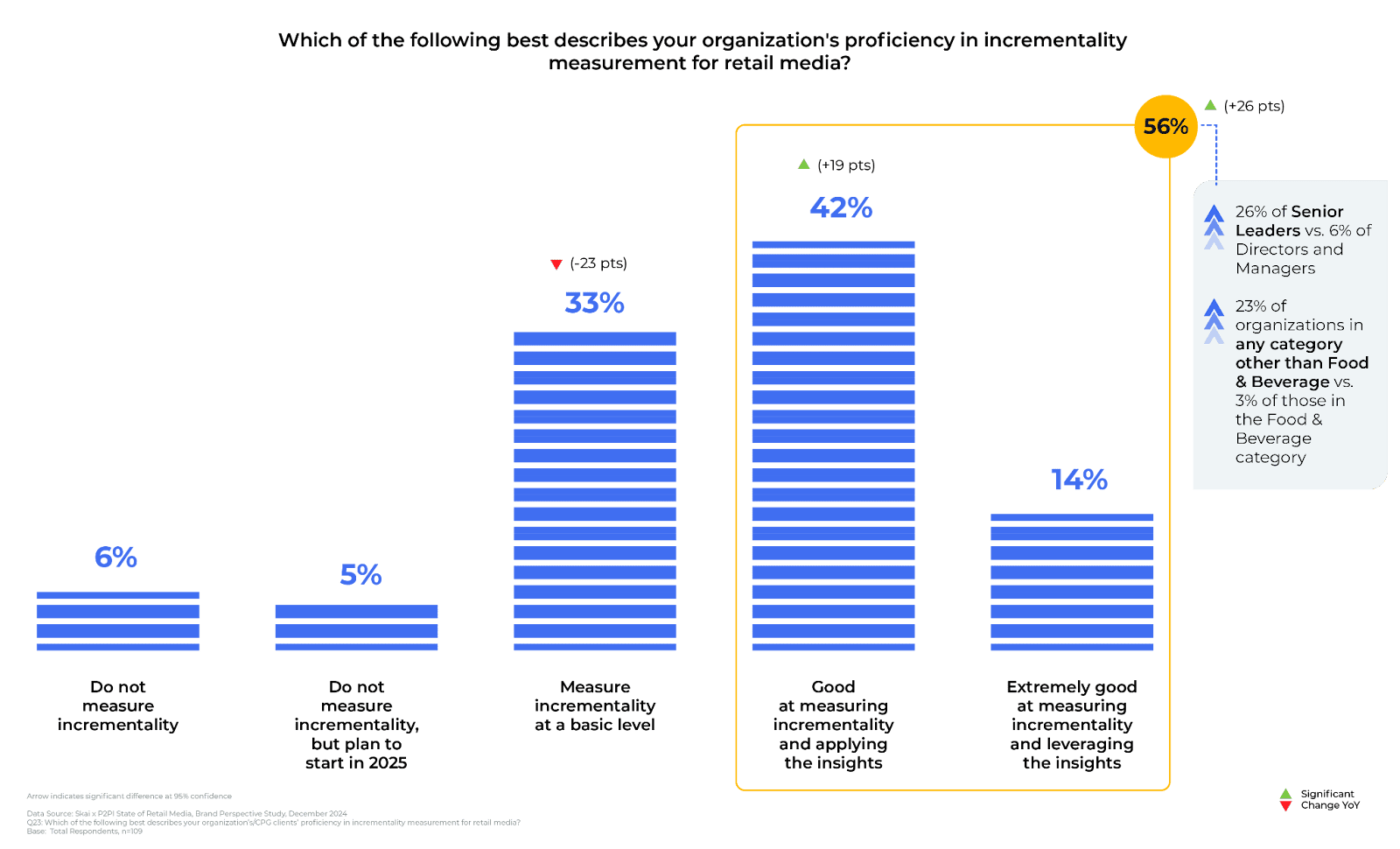 Balkendiagramm zur Darstellung der Kompetenz von Unternehmen bei der Messung der Inkrementalität von programmatischen Retail-Media-Maßnahmen: 6 % messen nicht, 5 % planen, damit anzufangen, 33 % messen auf einer grundlegenden Ebene, 42 % sind gut, 14 % sind sehr gut und 56 % sind kompetent.