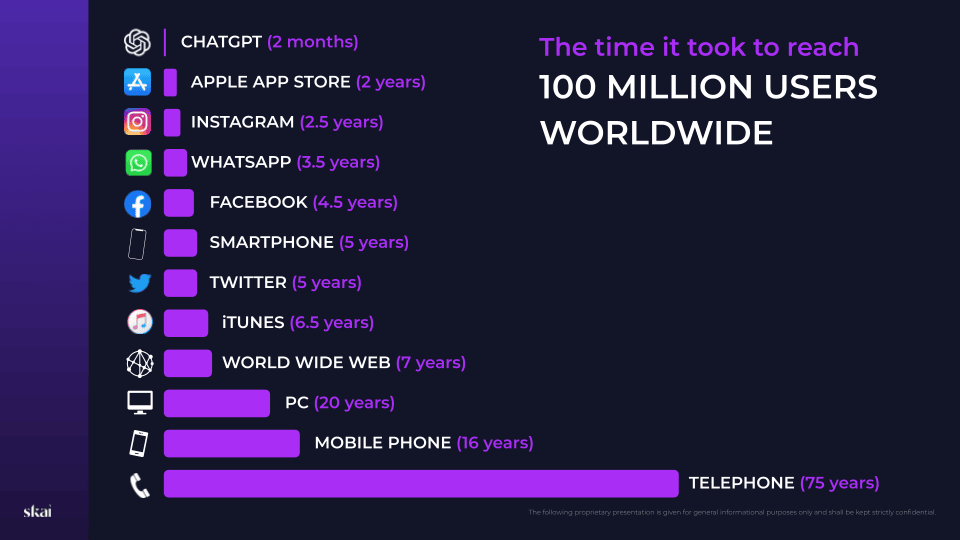 Un diagramme à barres compare le temps qu'il a fallu à différentes technologies pour atteindre les 100 millions d'utilisateurs, de ChatGPT (2 mois) au téléphone (75 ans), les barres courtes représentant les technologies plus récentes, comme l'IA agentique destinée aux professionnels du marketing, et les barres longues celles plus anciennes.